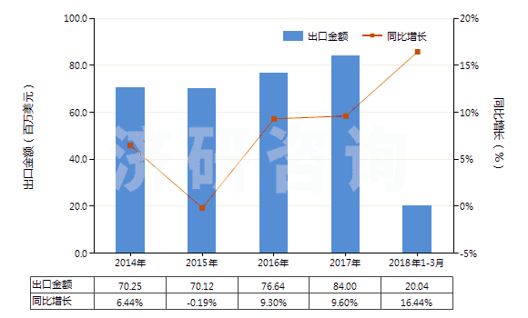 2014-2018年3月中國(guó)海綿硫化橡膠制的板、片及帶(HS40081100)出口總額及增速統(tǒng)計(jì)